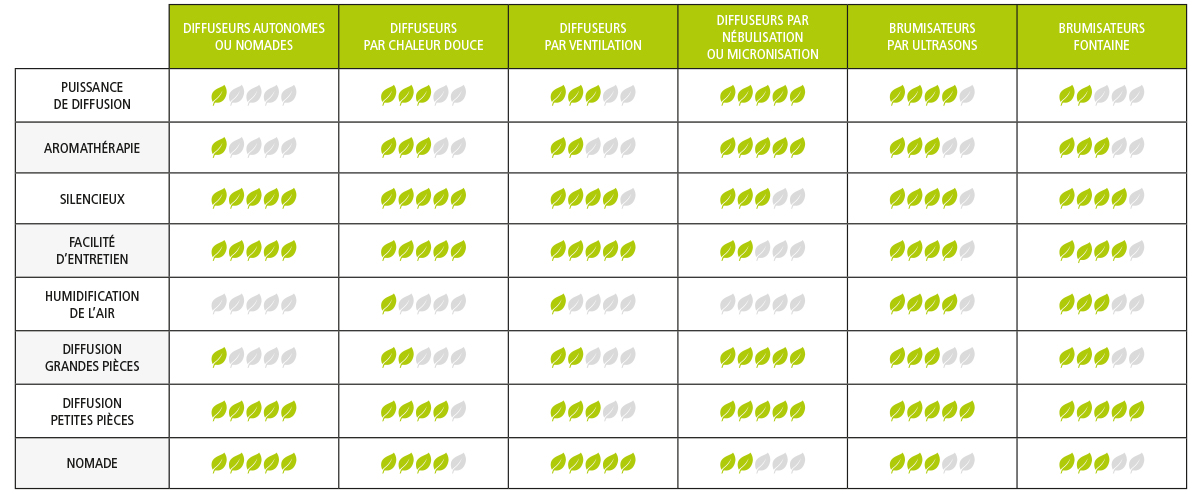 Diffuseur d'huiles essentielles : lequel choisir ?